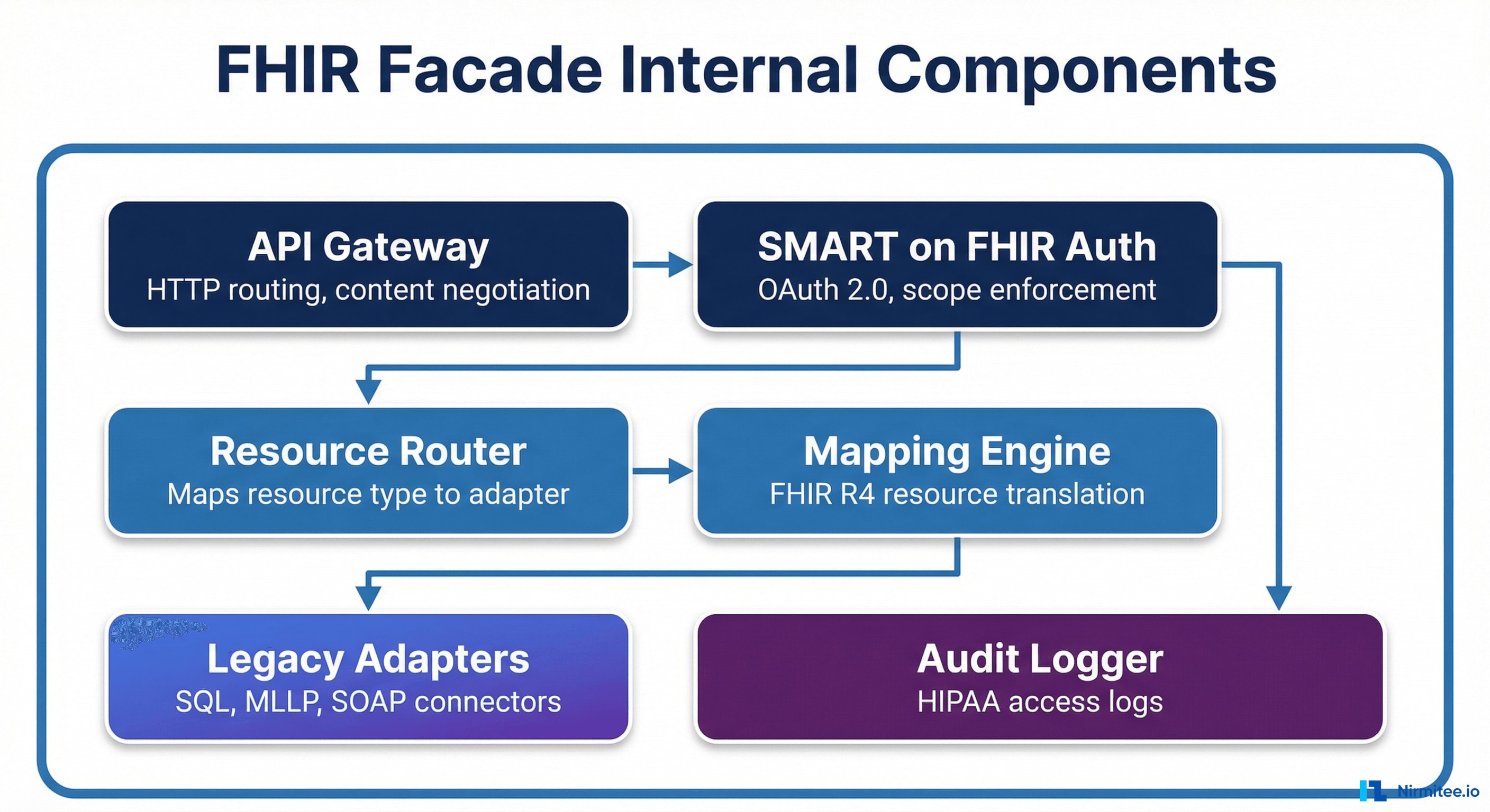 FHIR Facade internal component architecture showing six layers: API gateway, SMART auth, resource router, mapping engine, legacy adapters, and audit logger