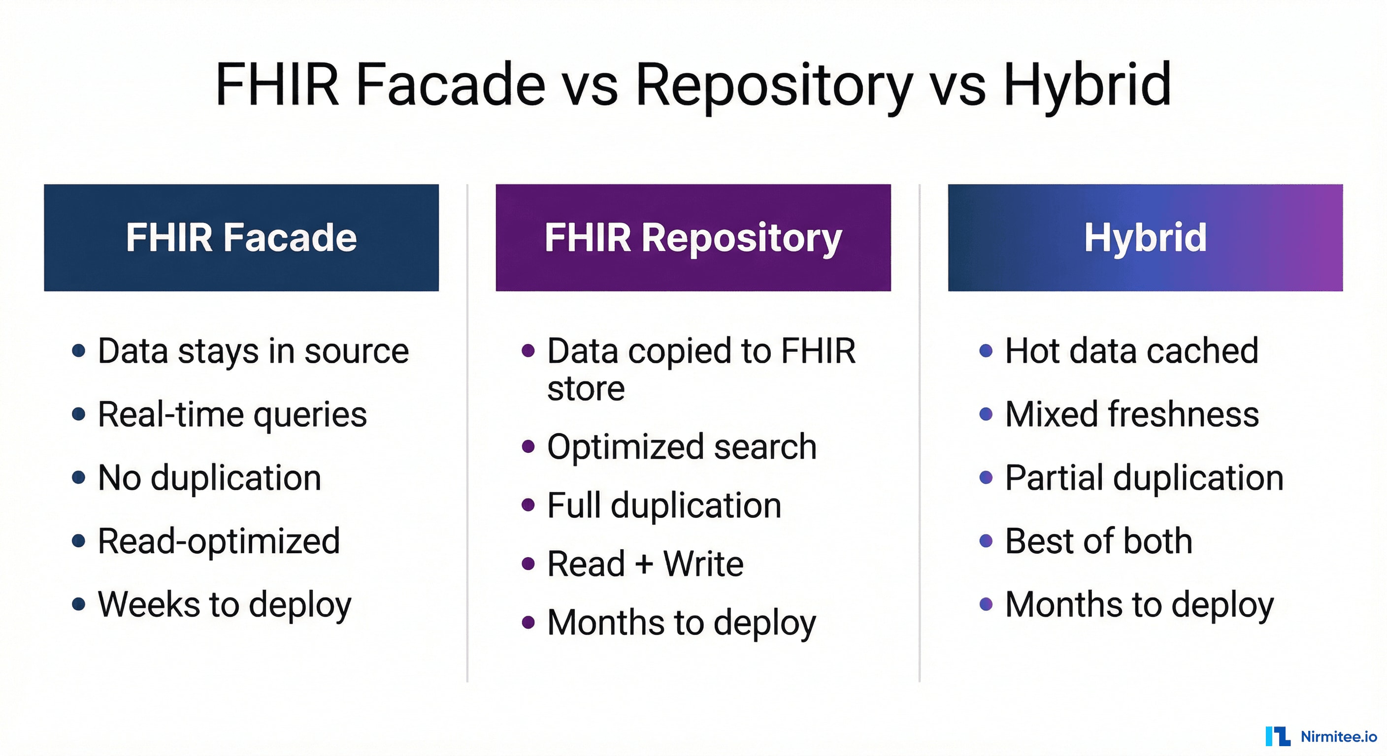 FHIR Facade versus Repository versus Hybrid comparison diagram showing data flow patterns, storage models, and key trade-offs for each architectural approach