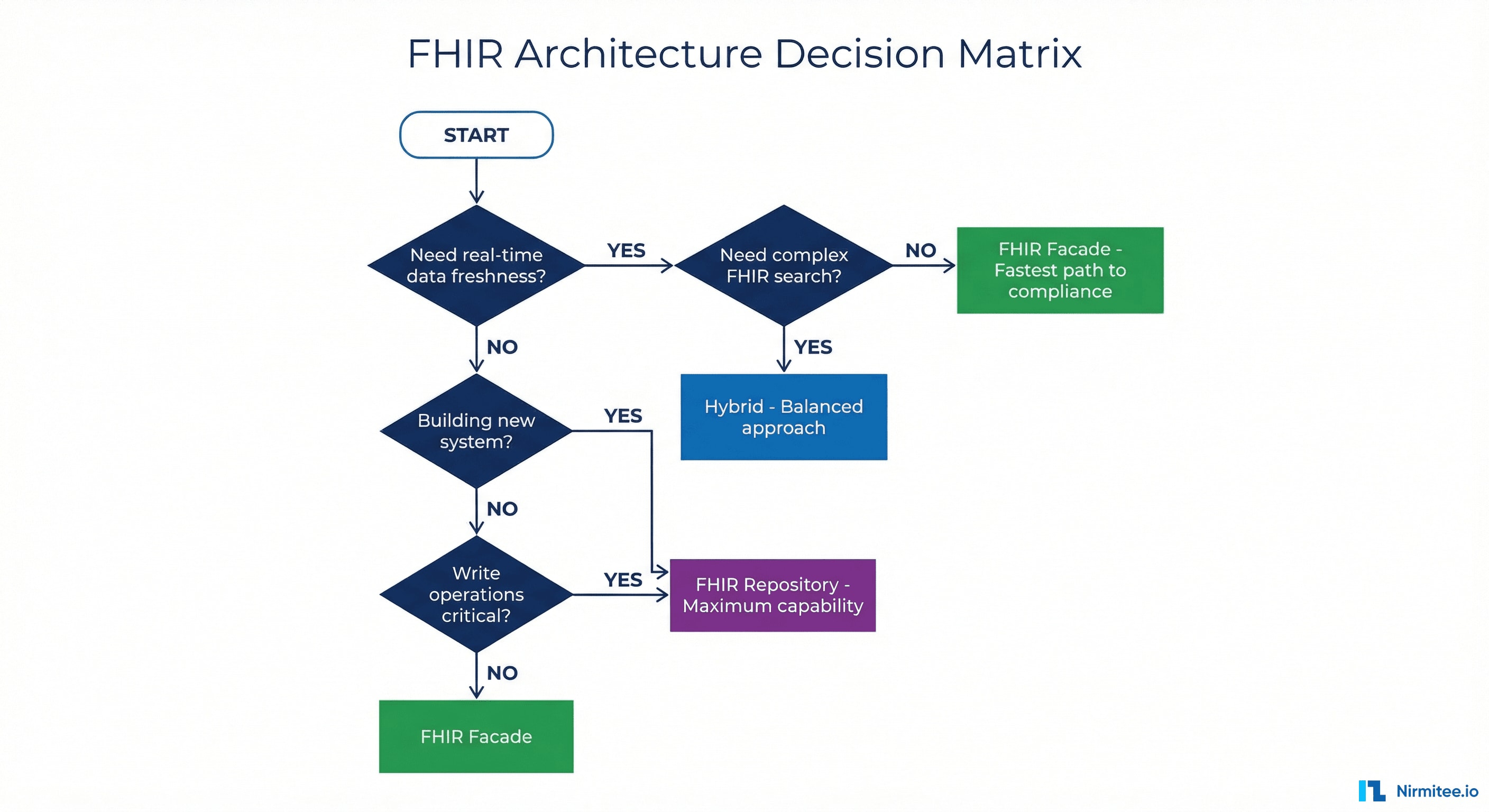 FHIR Facade decision matrix flowchart showing when to choose Facade, Repository, or Hybrid based on data freshness needs, write requirements, query complexity, and migration timeline