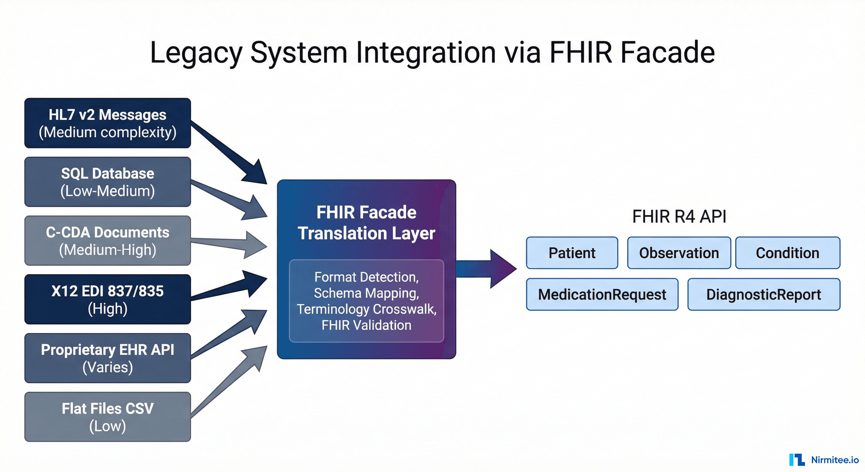 FHIR Facade legacy system integration diagram showing six source types — HL7 v2, relational database, C-CDA documents, X12 EDI, proprietary APIs, and flat files — each mapped through facade translation to FHIR R4 resources