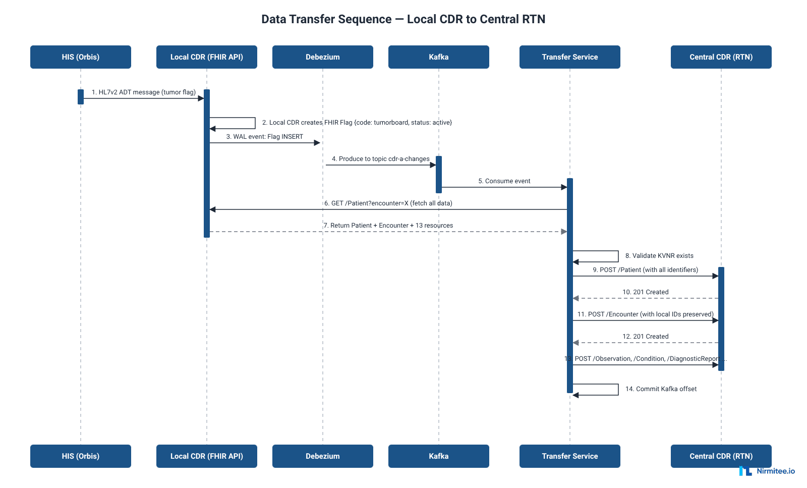UML sequence diagram showing FHIR data transfer flow from HIS through Local CDR, Debezium, Kafka, Transfer Service to Central RTN