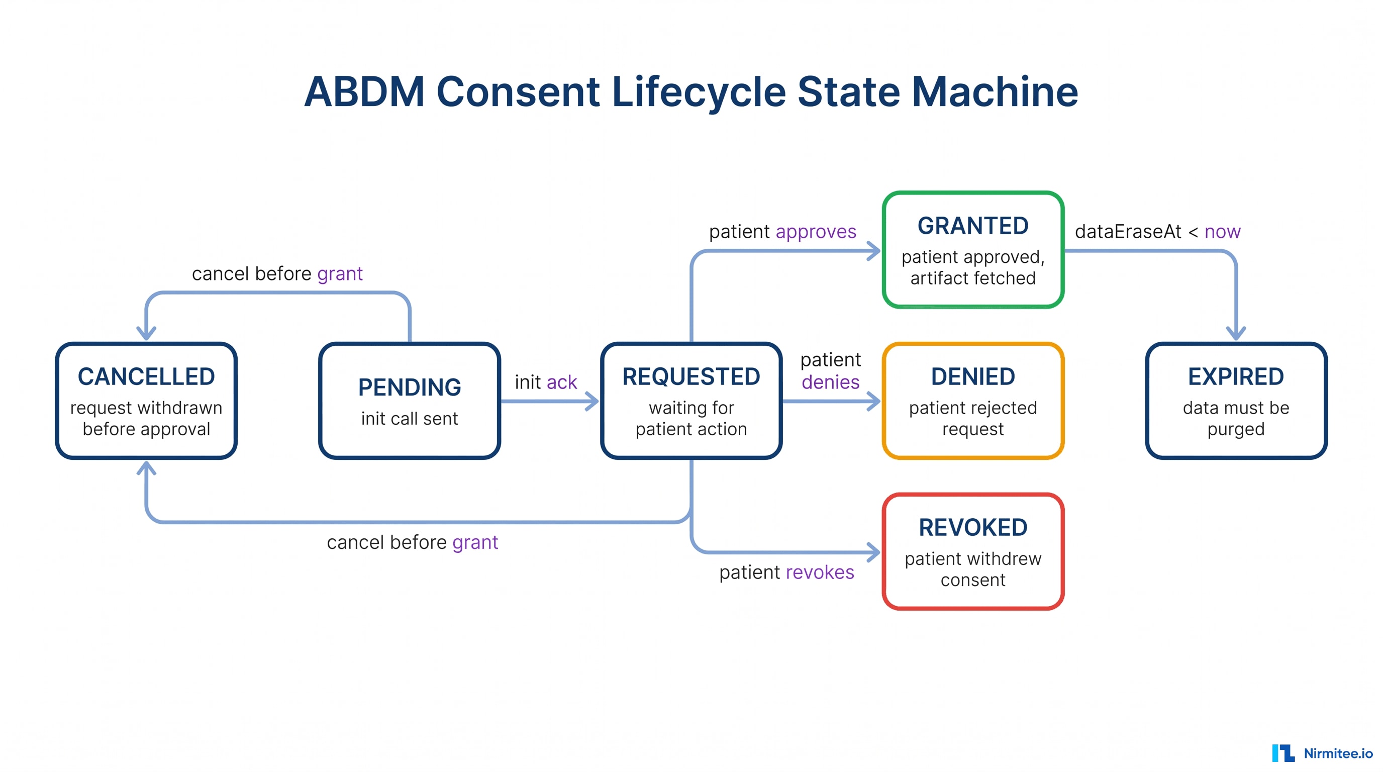 ABDM consent lifecycle state machine — PENDING, REQUESTED, GRANTED, DENIED, REVOKED, EXPIRED, CANCELLED transitions