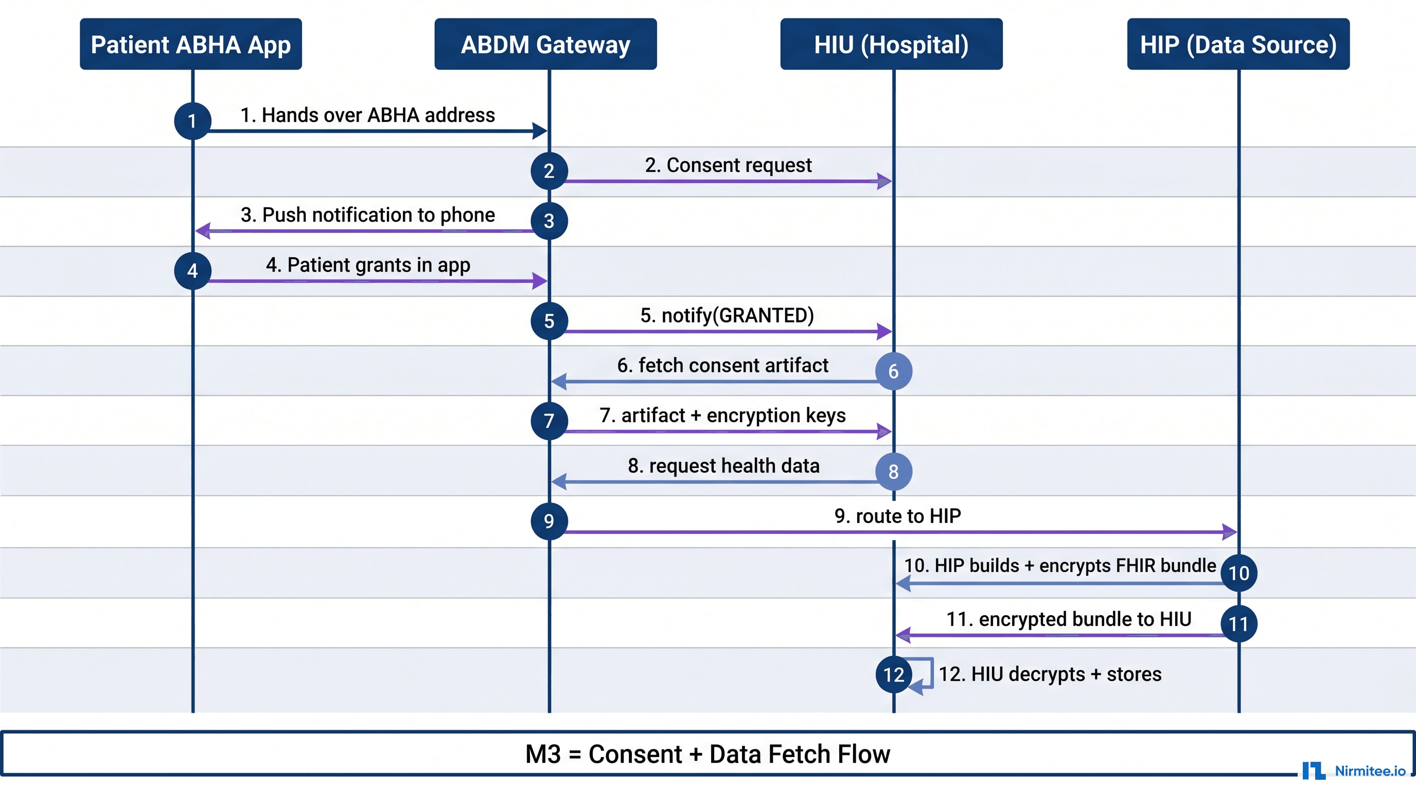 ABDM HIU end-to-end sequence diagram — consent request, patient grant, data fetch, Fidelius decryption, FHIR rendering across Patient ABHA app, ABDM Gateway, HIU and HIP