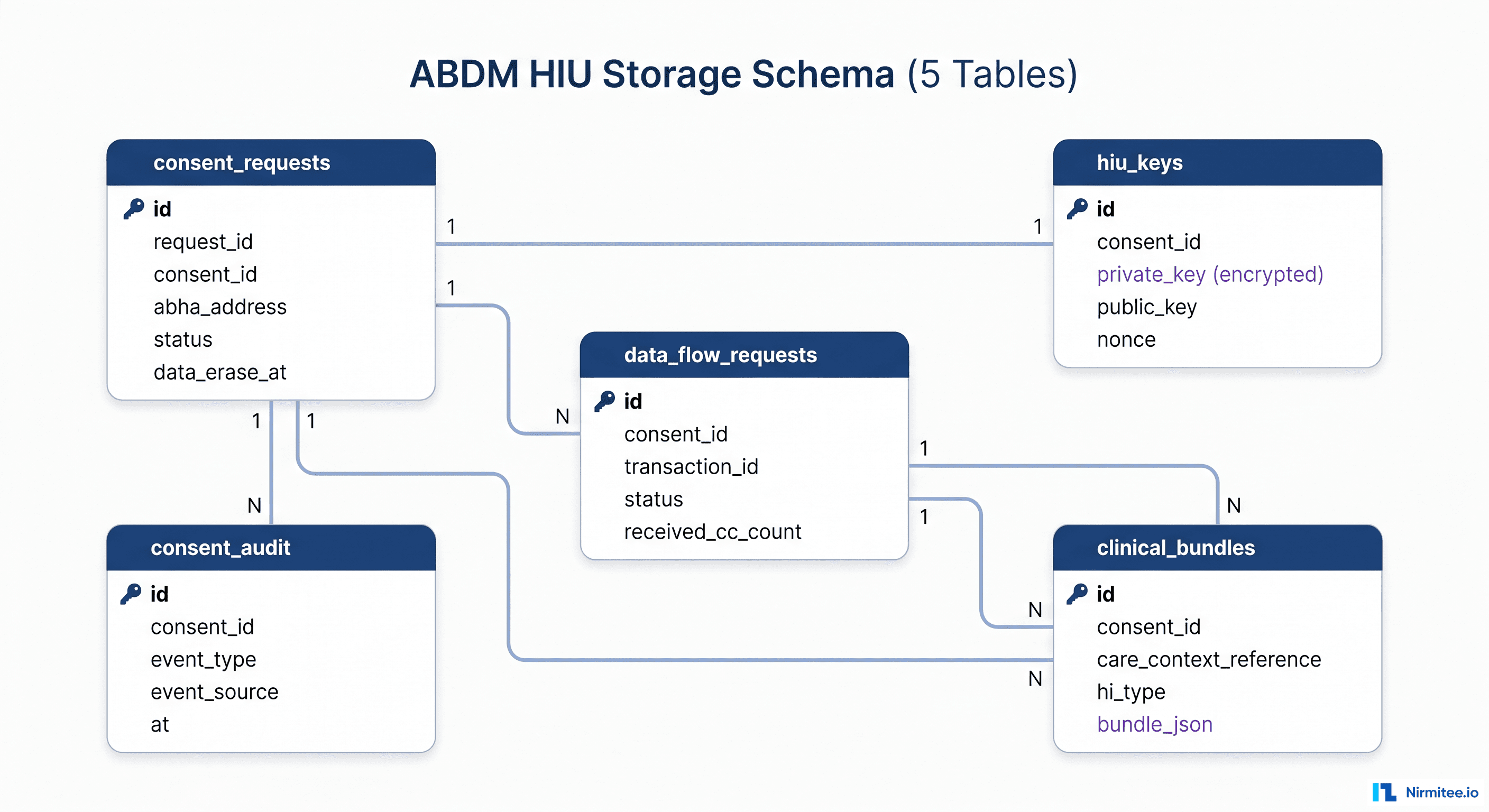 ABDM HIU storage schema entity-relationship diagram with five tables — consent_requests, hiu_keys, data_flow_requests, clinical_bundles, consent_audit