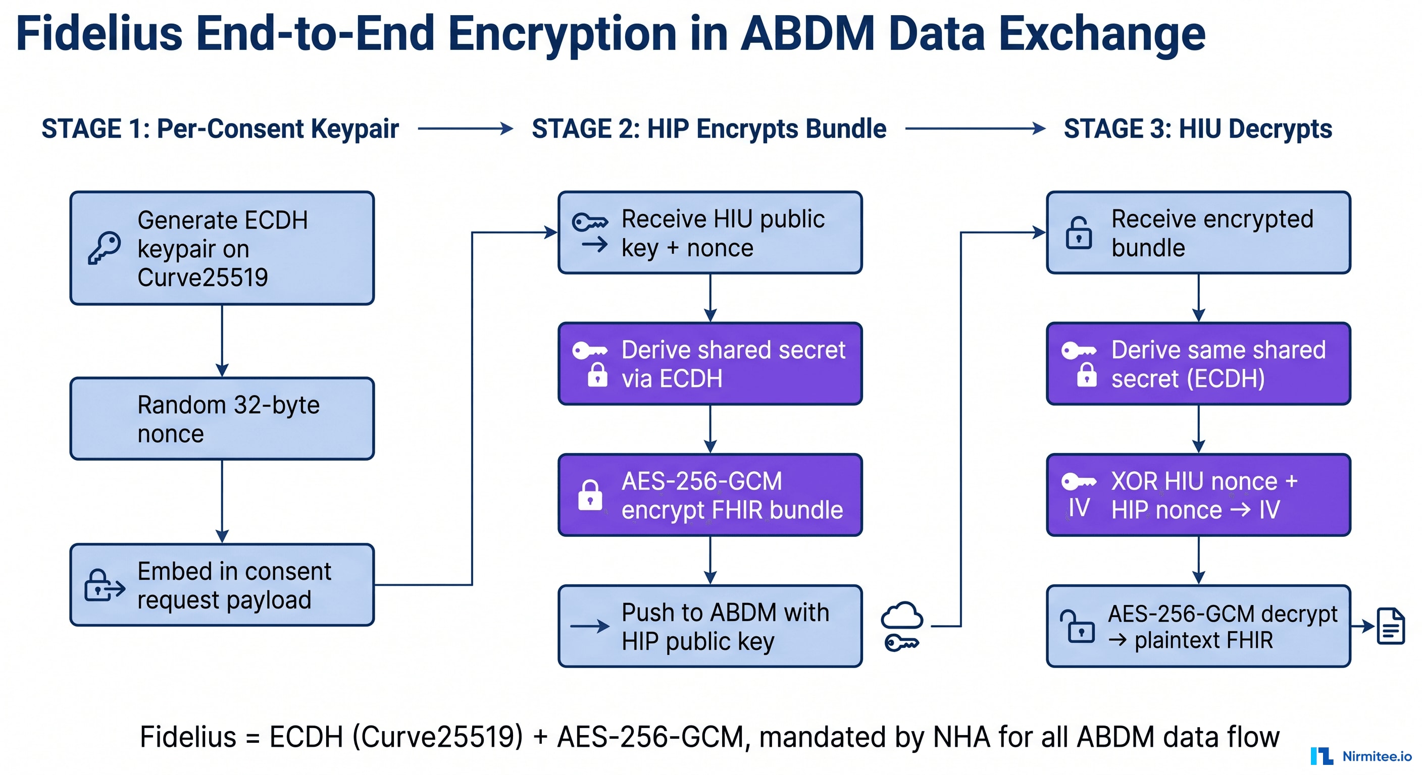 Fidelius ECDH Curve25519 plus AES-256-GCM encryption flow used by ABDM HIP to encrypt FHIR bundles before pushing to HIU