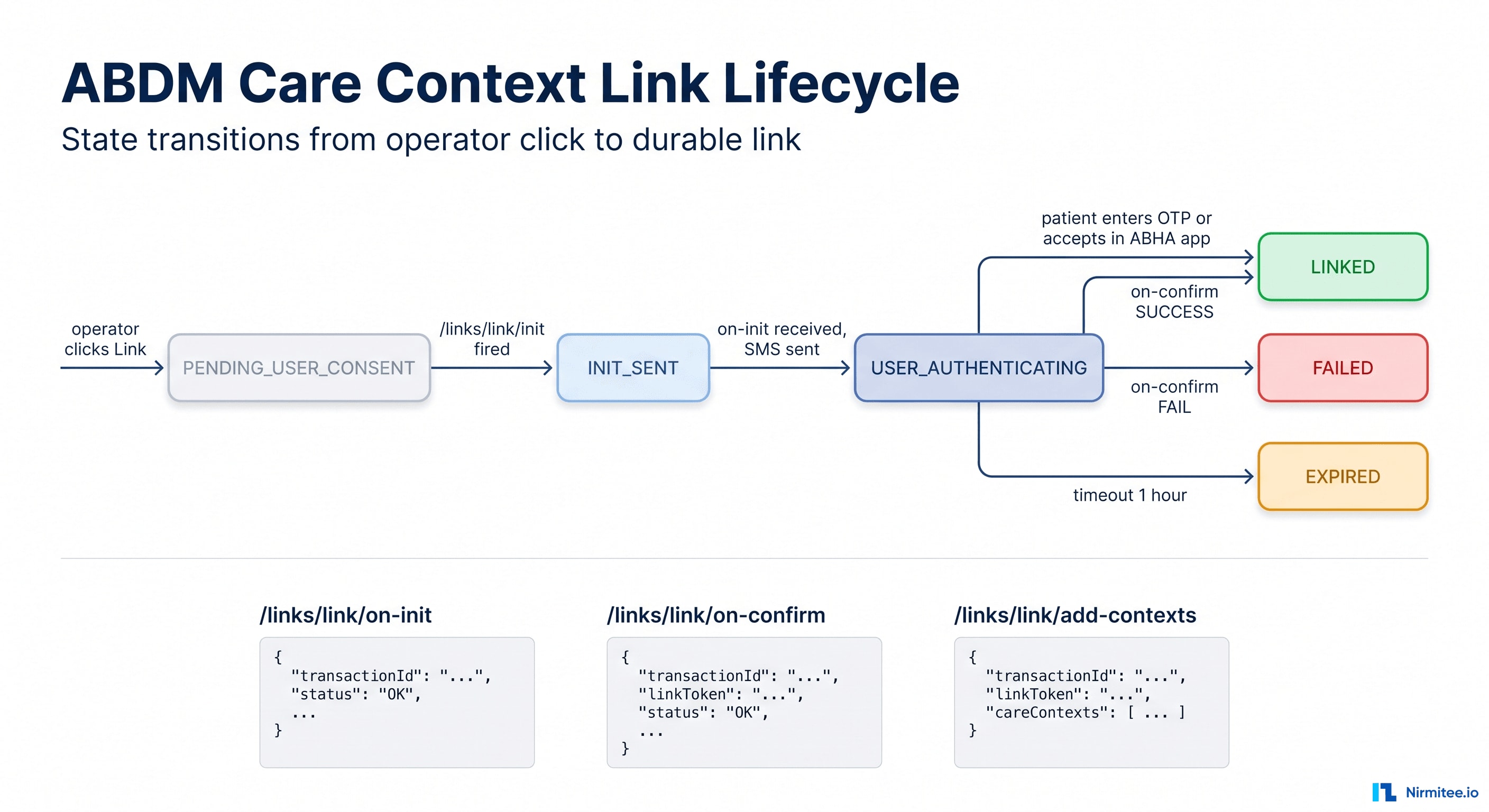 ABDM care context link lifecycle state machine — PENDING_USER_CONSENT, INIT_SENT, USER_AUTHENTICATING, LINKED, FAILED, EXPIRED transitions