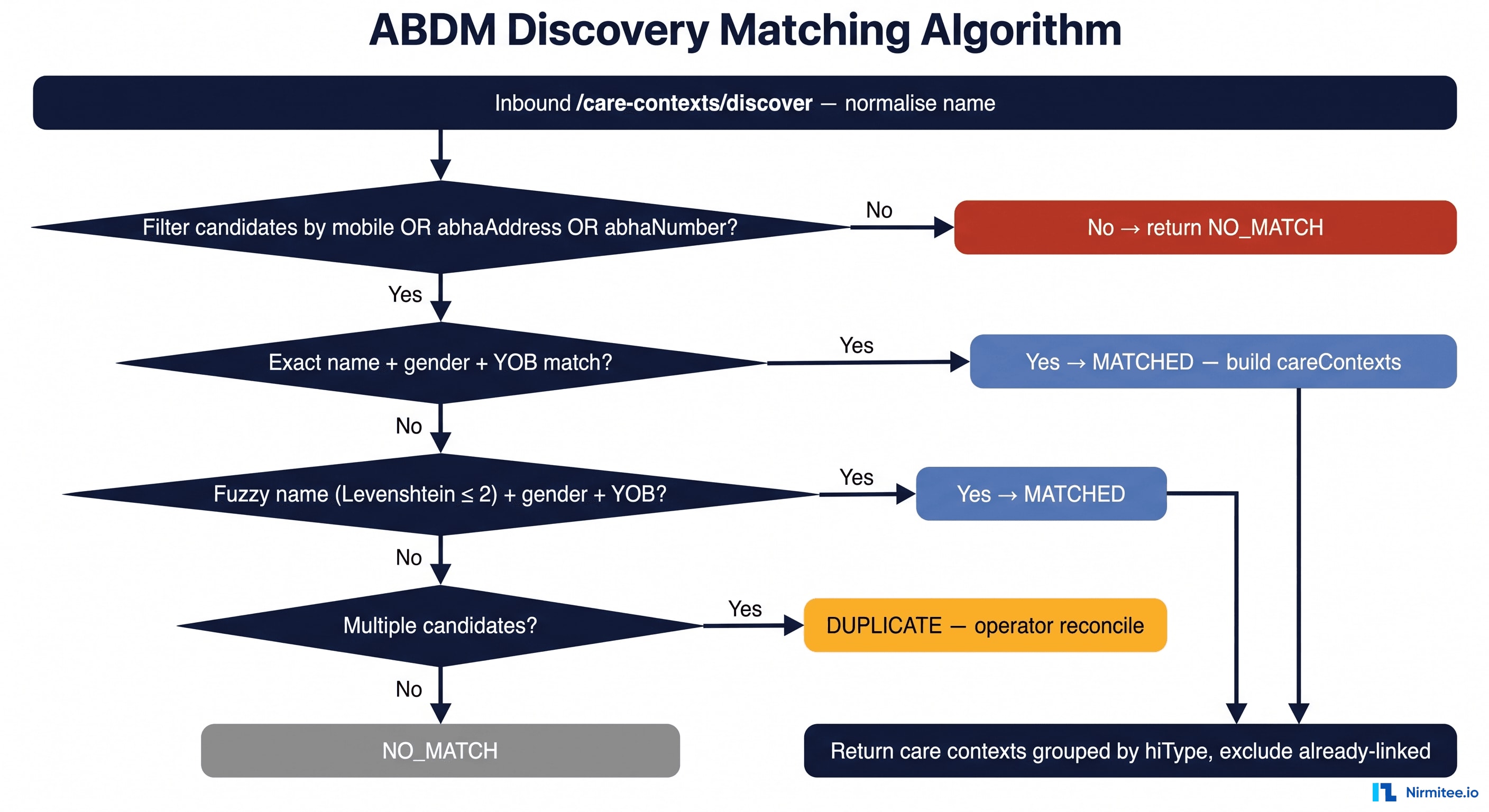 ABDM HIP discovery matching algorithm flowchart with decision tree — filter by mobile/abhaAddress, exact match, fuzzy match, duplicate detection