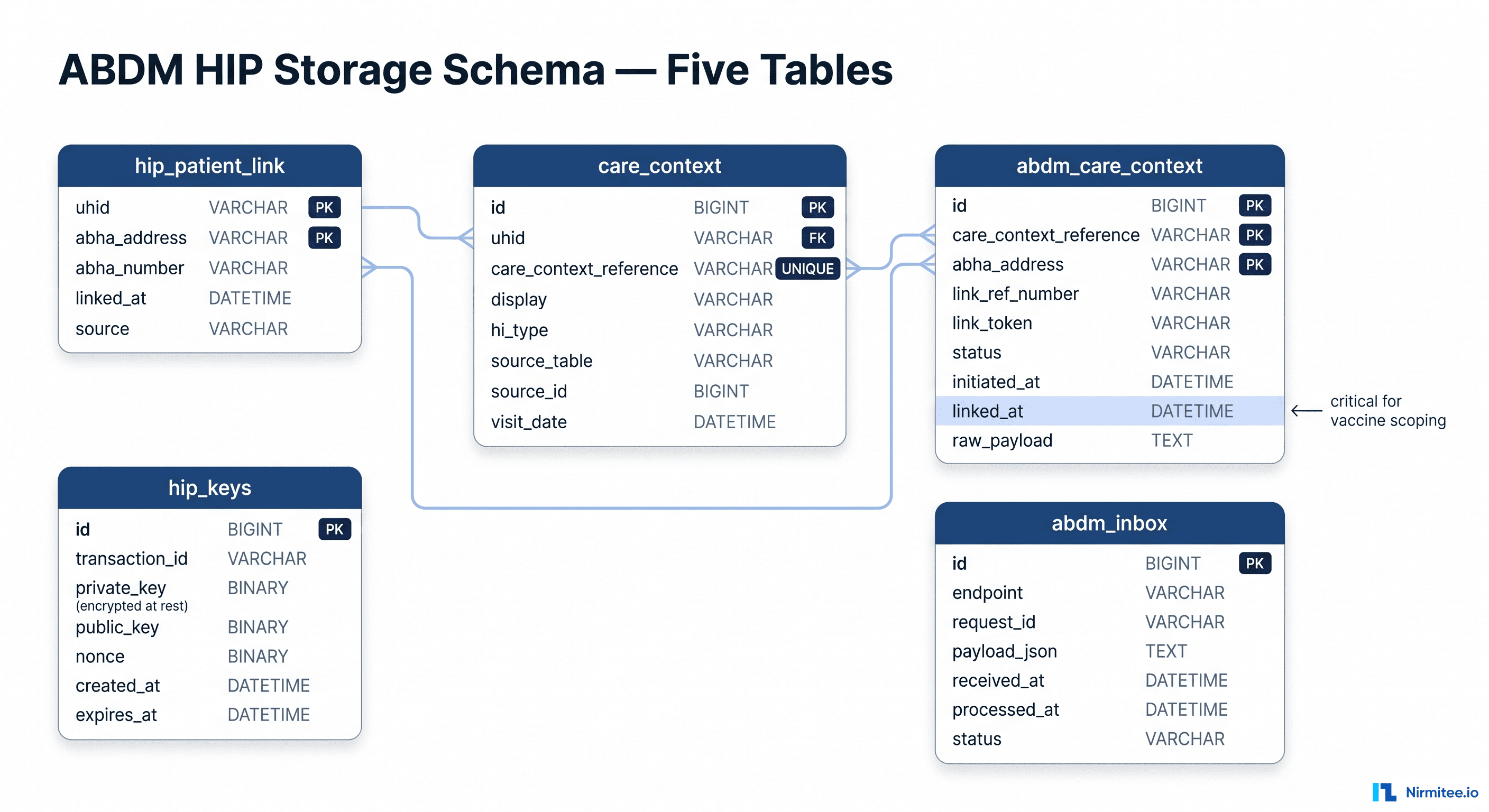 ABDM HIP storage schema entity-relationship diagram with five tables — hip_patient_link, care_context, abdm_care_context (with linked_at), hip_keys, abdm_inbox