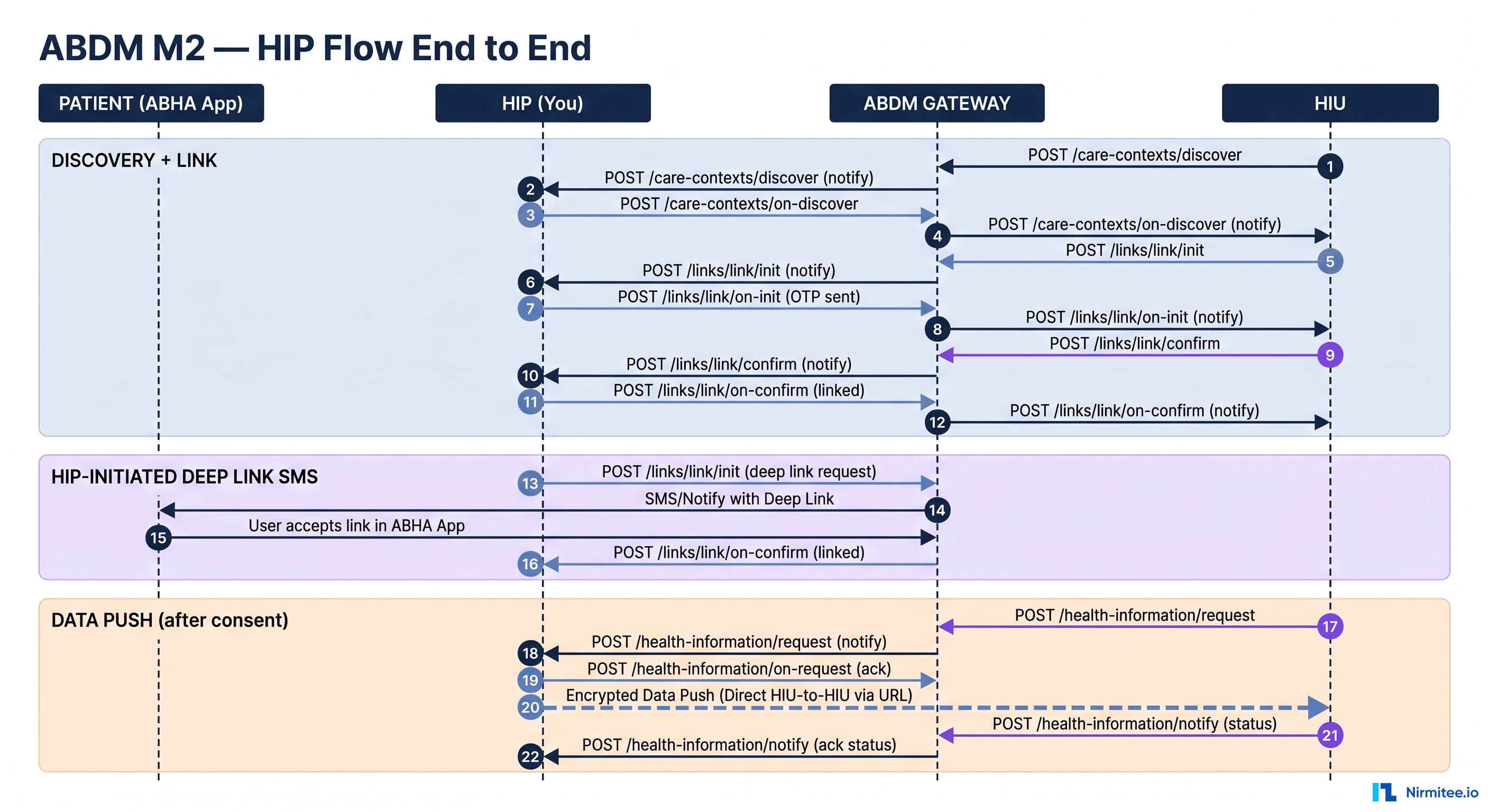 ABDM M2 HIP flow end-to-end sequence diagram — discovery and link, HIP-initiated deep link SMS, and data push across Patient ABHA app, HIP, ABDM Gateway and HIU