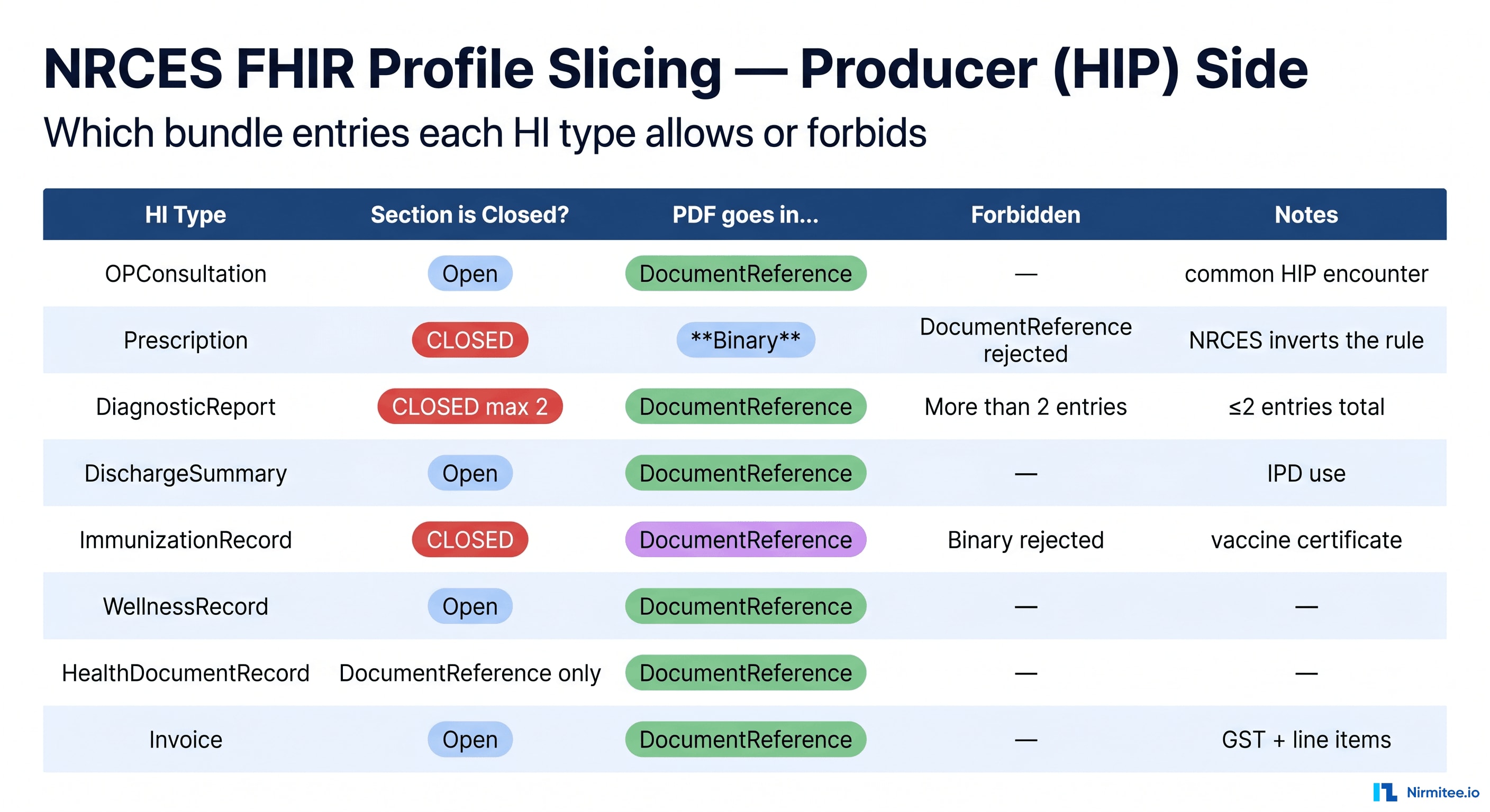 NRCES FHIR profile slicing rules per HI type — Prescription requires Binary, ImmunizationRecord requires DocumentReference, DiagnosticReport closed slice max 2 entries