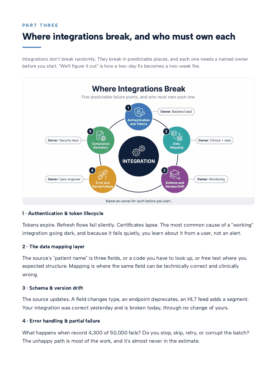 Where healthcare integrations break
