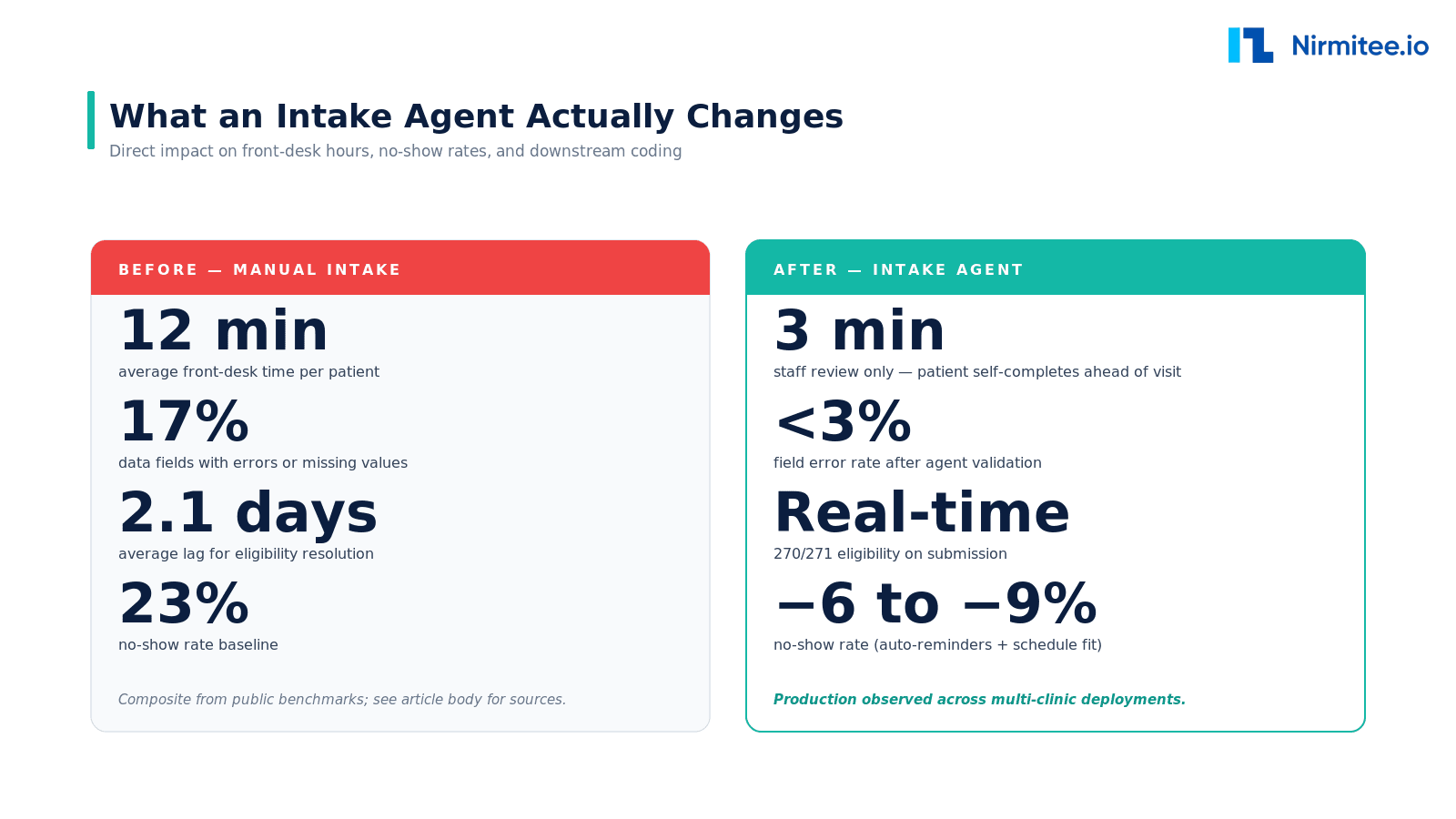 Before/after metrics: intake time, error rate, eligibility lag, no-show rate