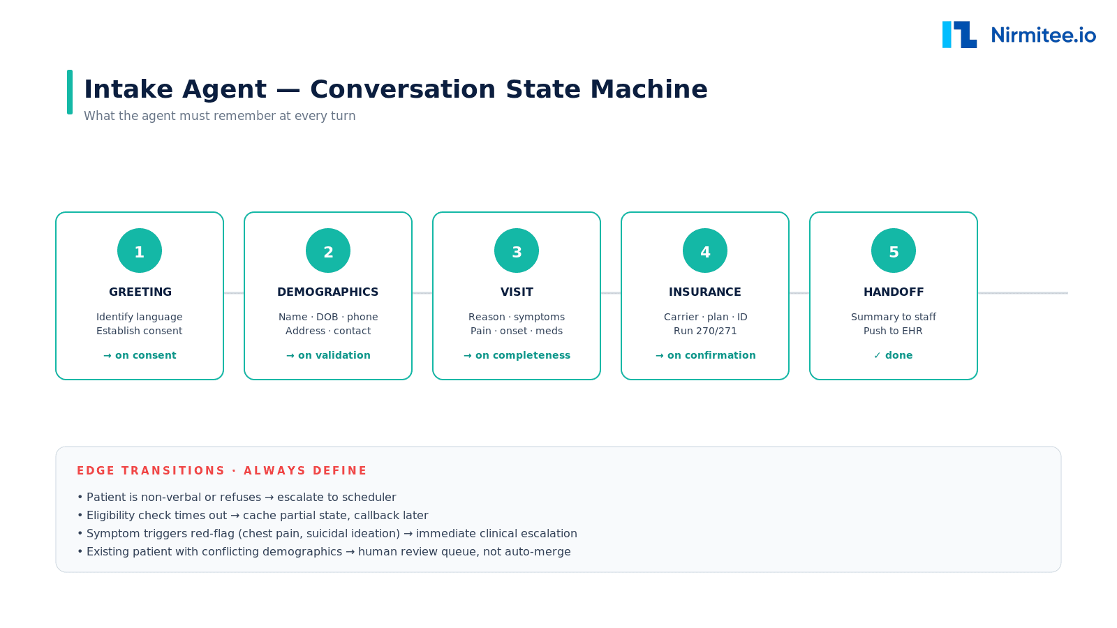 Five-state conversation state machine: greeting, demographics, visit, insurance, handoff