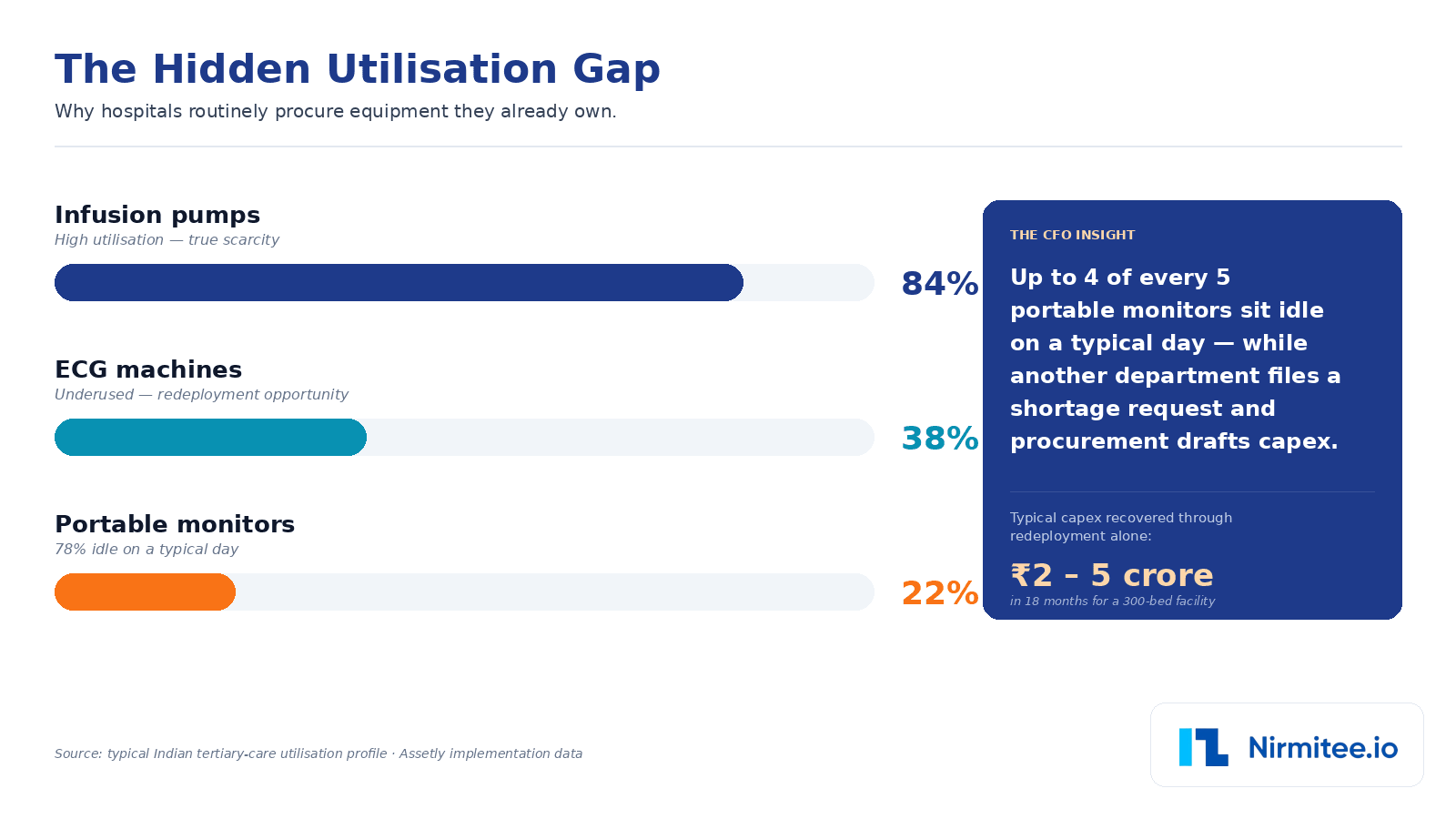 The hidden utilisation gap — infusion pumps 84 percent, ECG machines 38 percent, portable monitors 22 percent utilisation in typical Indian hospitals