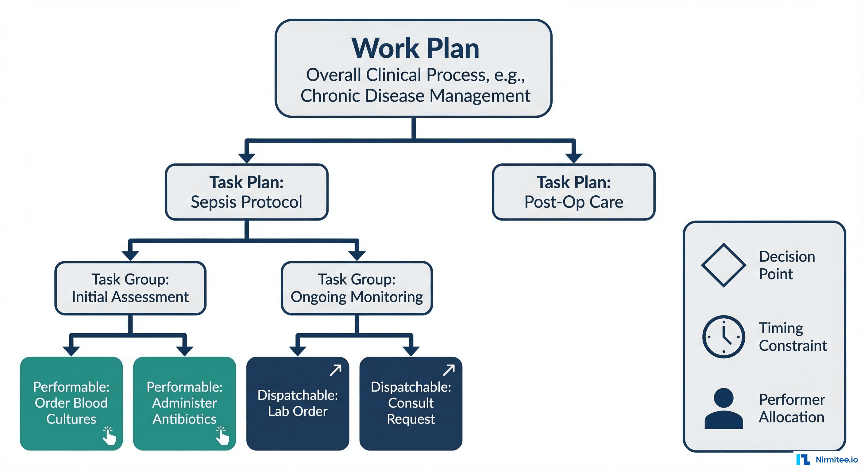 openEHR Task Planning hierarchy diagram showing Work Plan, Task Plan, Task Group, and Task levels