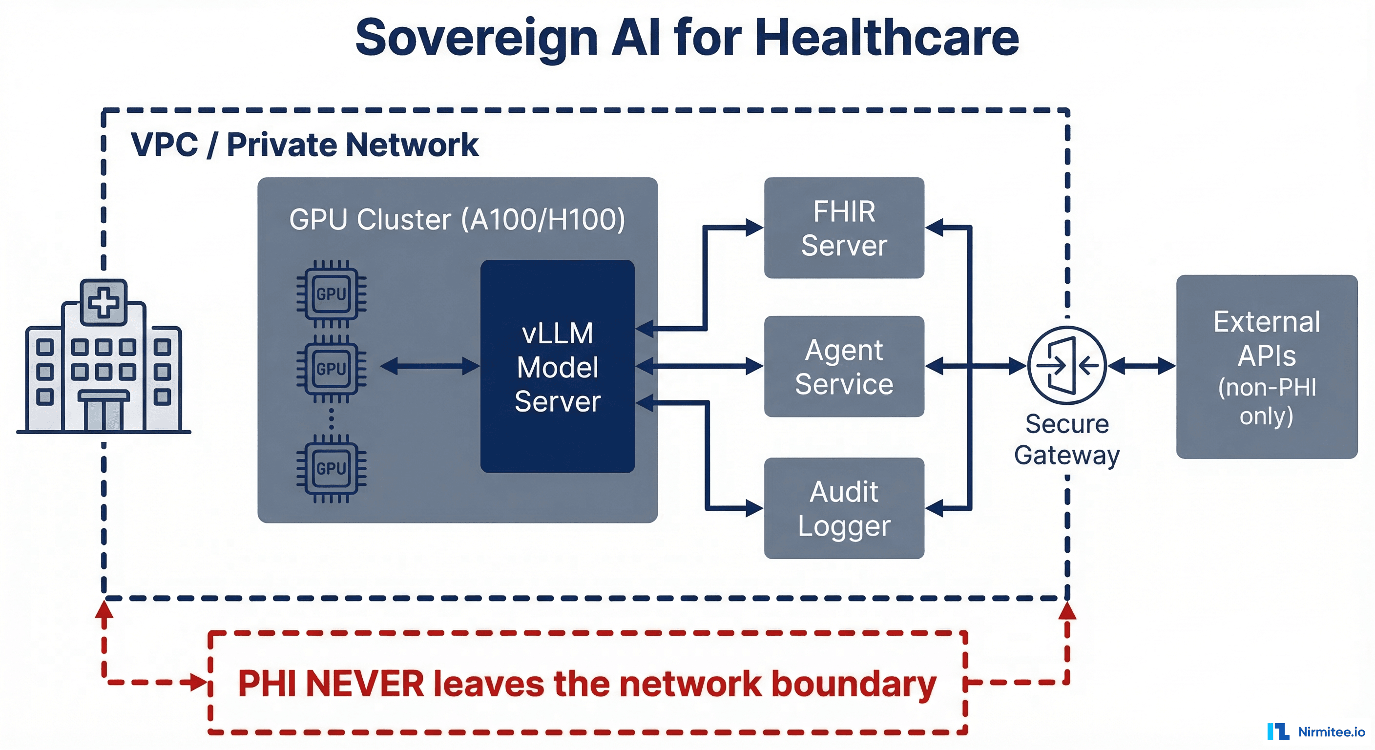 Sovereign AI architecture for healthcare — VPC-isolated GPU cluster with vLLM, FHIR server, and audit logging where PHI never leaves the network boundary