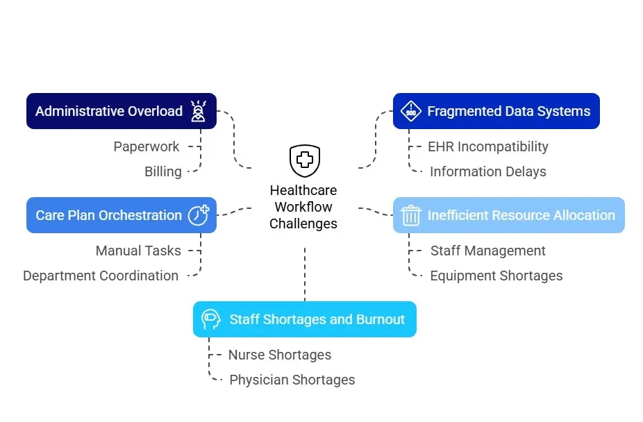 Healthcare Workflow Challenges in the USA