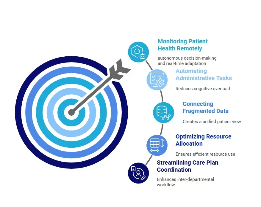 How AI Agents Optimize Healthcare Workflow