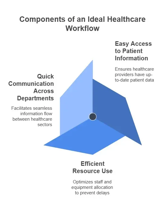 Ideal Healthcare Workflow