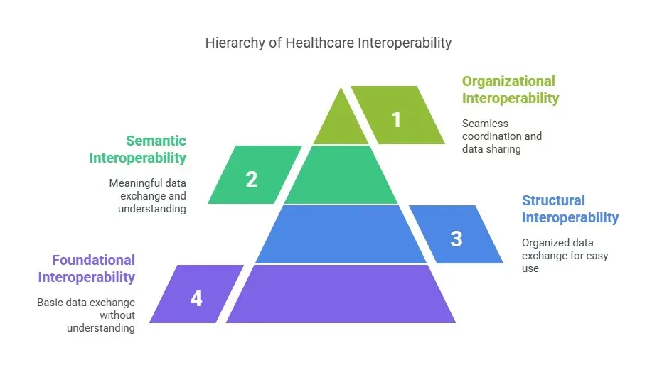 healthcare interoperability