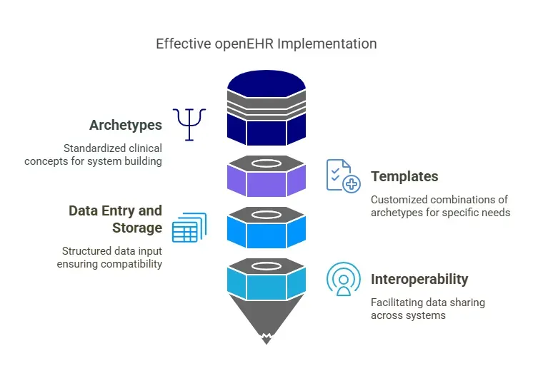openehr implementation