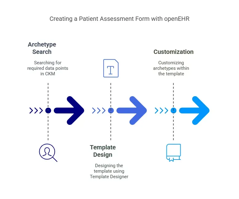patient assessment form with openehr