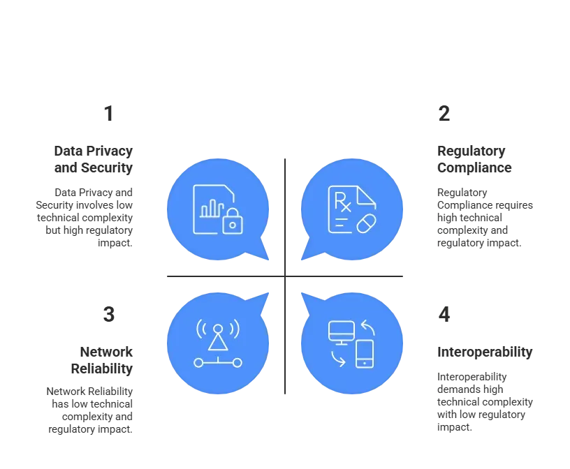 Challenges in Implementing Low-Latency Real-Time Healthcare Apps