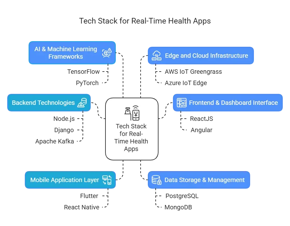 tech stack for real-time Apps