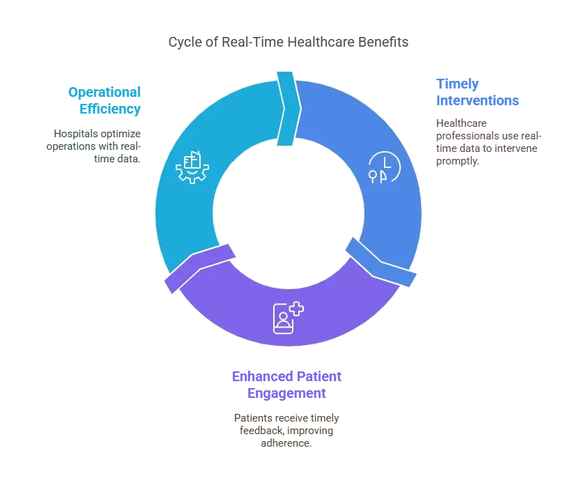 Cycle of Real-Time Healthcare Benefits