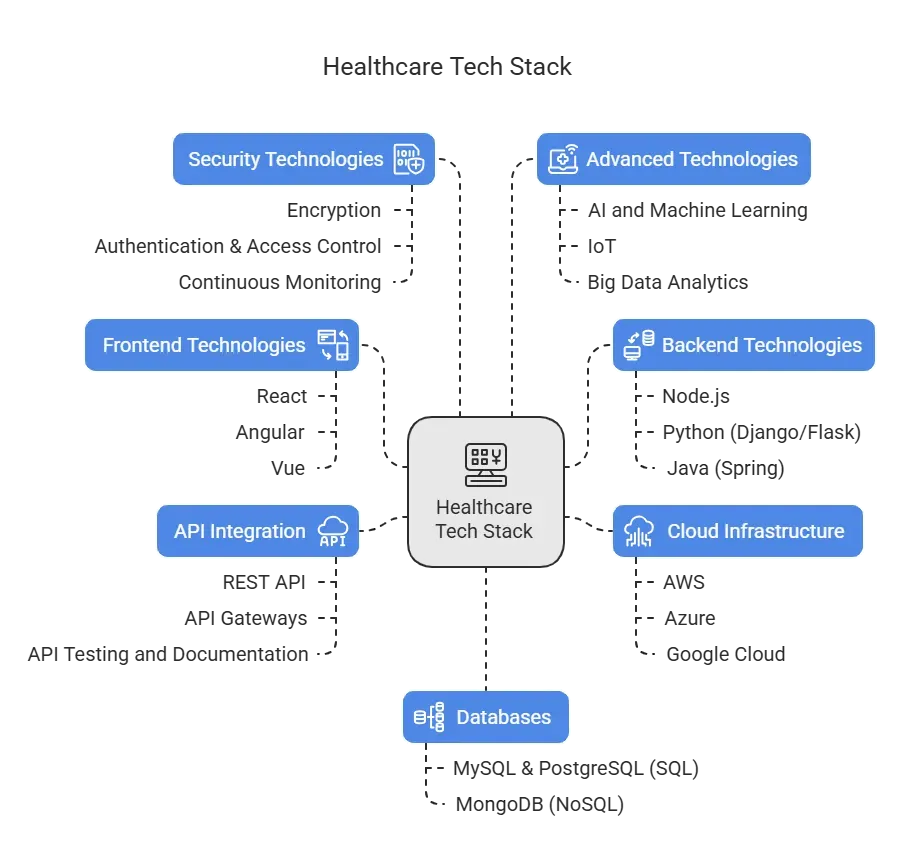 Healthcare tech stack