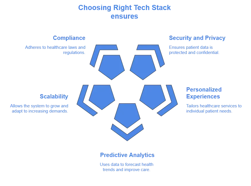Choose right tech stack 