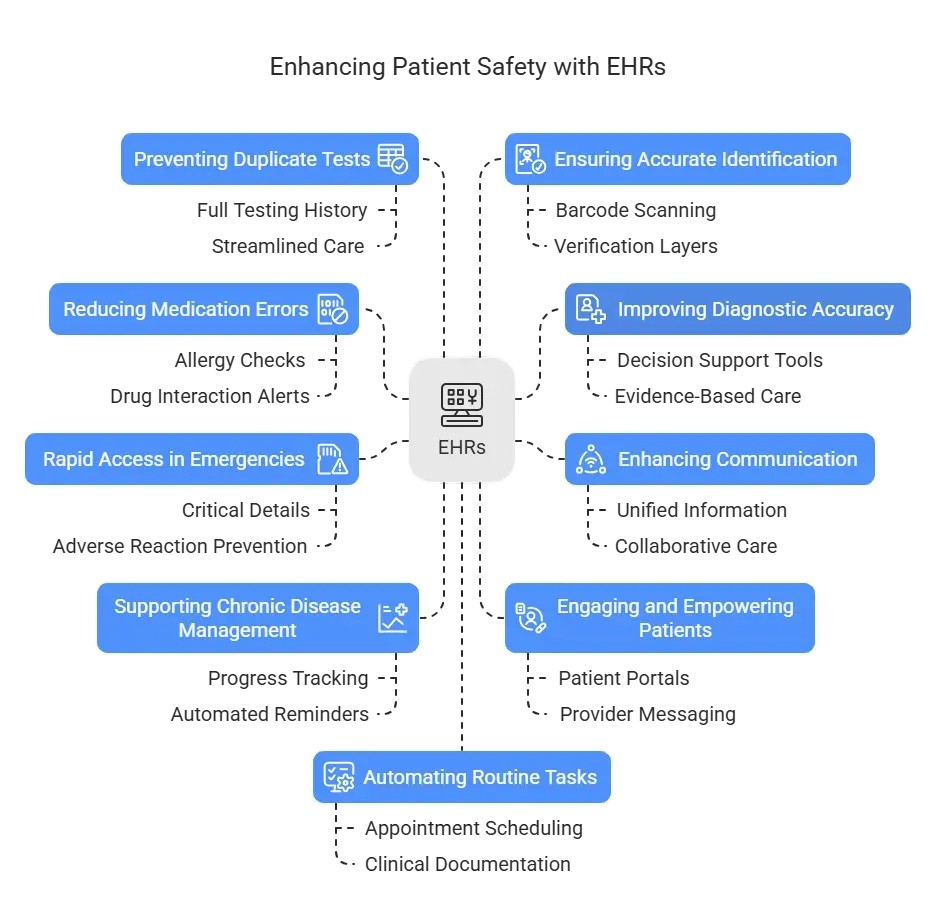 Patient Safety with EHRs