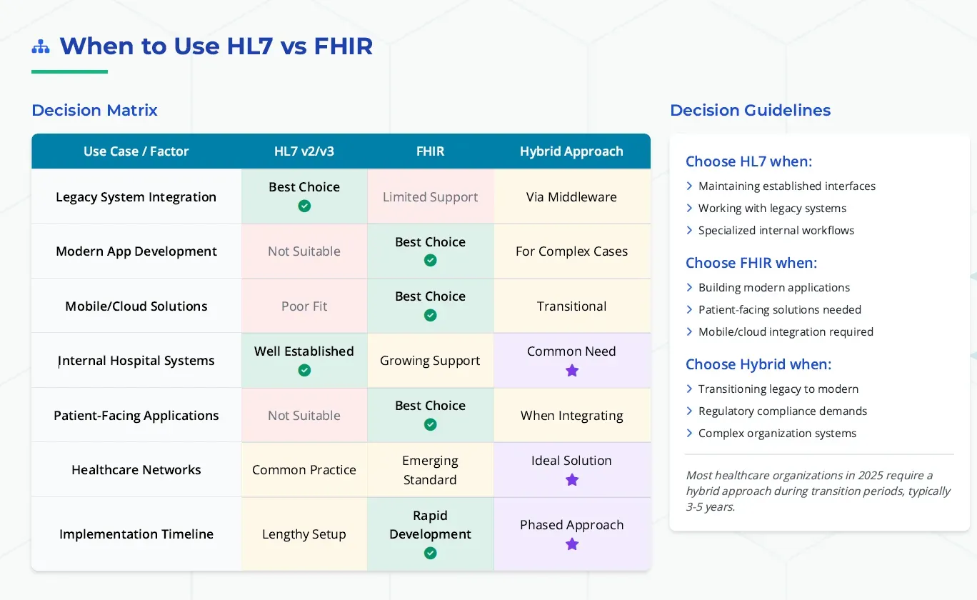 When to use HL7 Vs FHIR