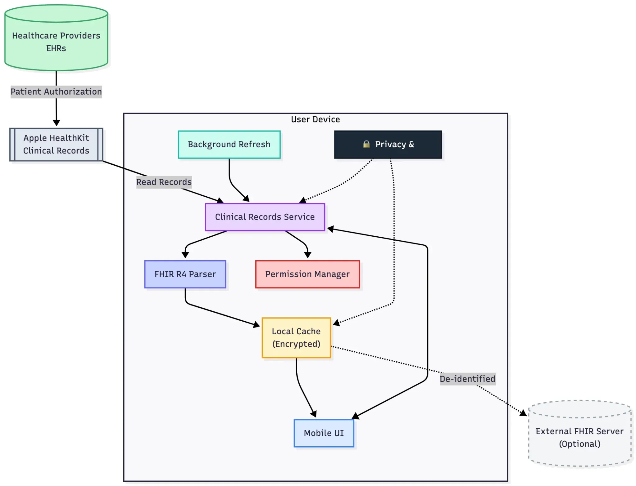 Solution Architecture Solution Architecture