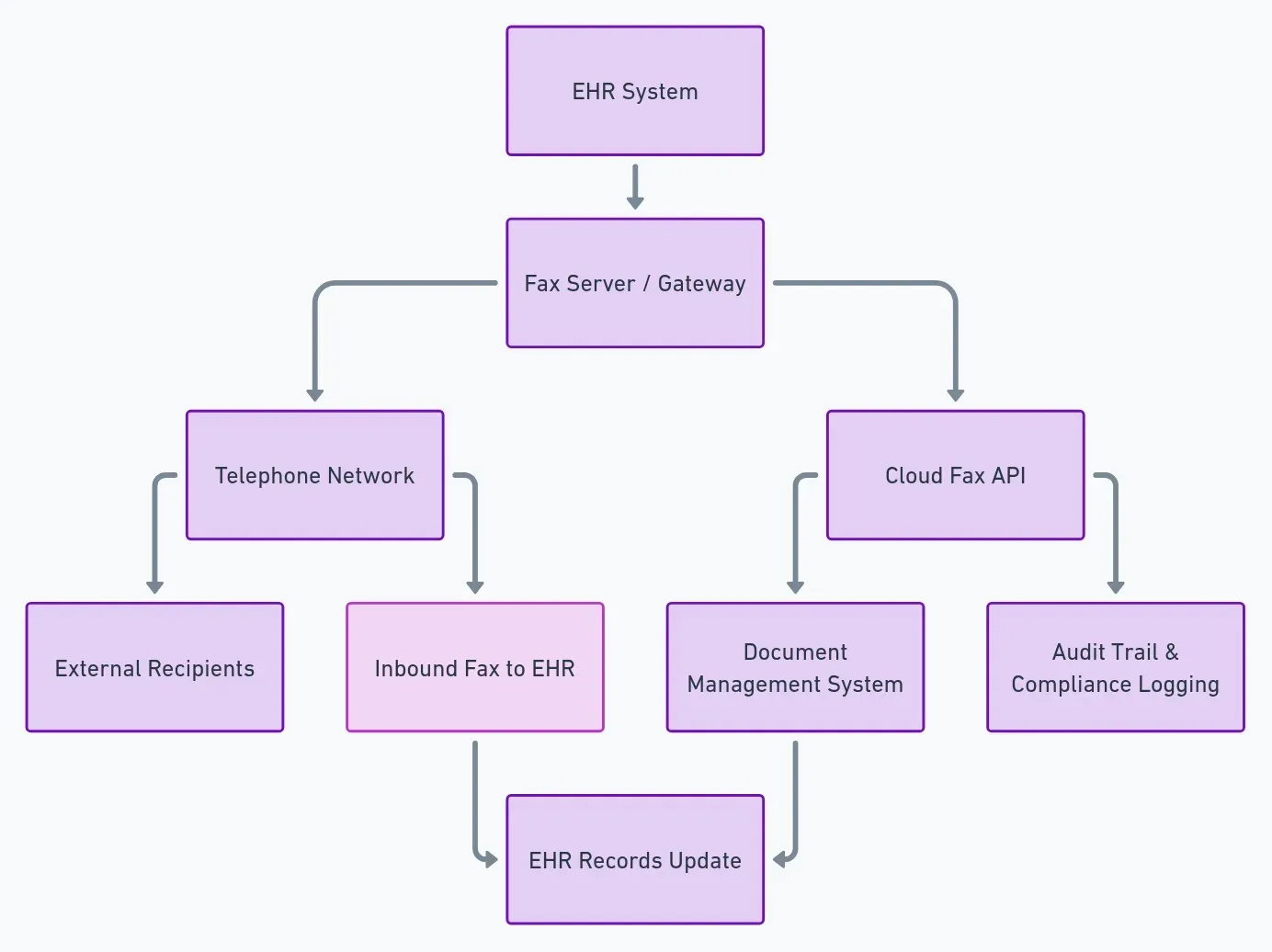 Technical Architecture of Fax-EHR Integration
