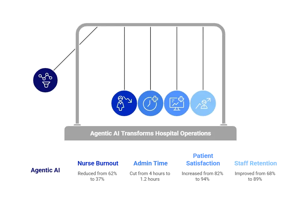 Impact: Quantifiable Success through Agentic AI Impact of your solution