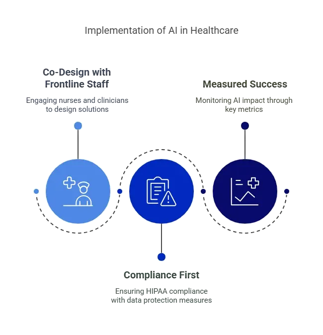 Agentic AI solution Implementation process Here how we implemented our solution