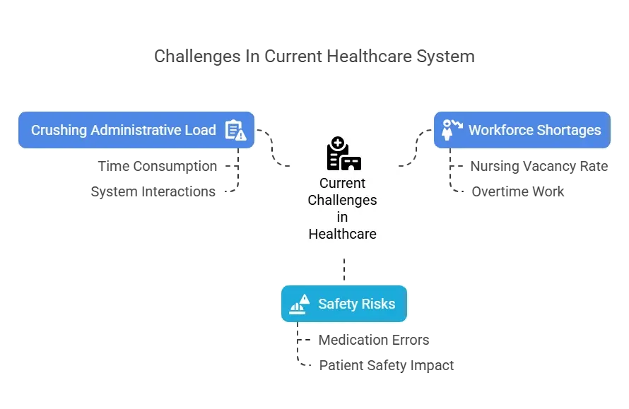 Addressing Staff Burnout with Agentic AI Challenges in Current Healthcare System