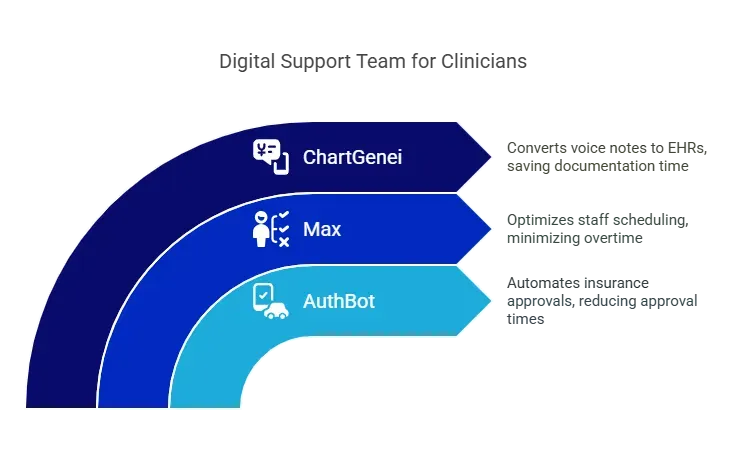 Our Solution: Agentic AI Workforce Assistants Digital Support Team for Clinicians