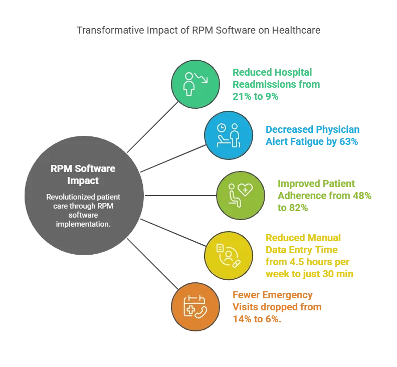 Impact: How Our RPM Software Transformed Patient Care 