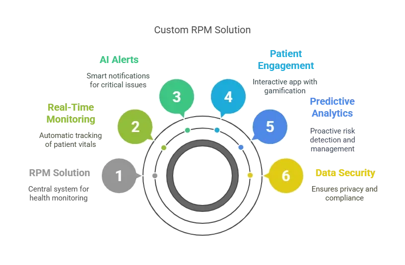 Our RPM Solution: A Tailored Approach