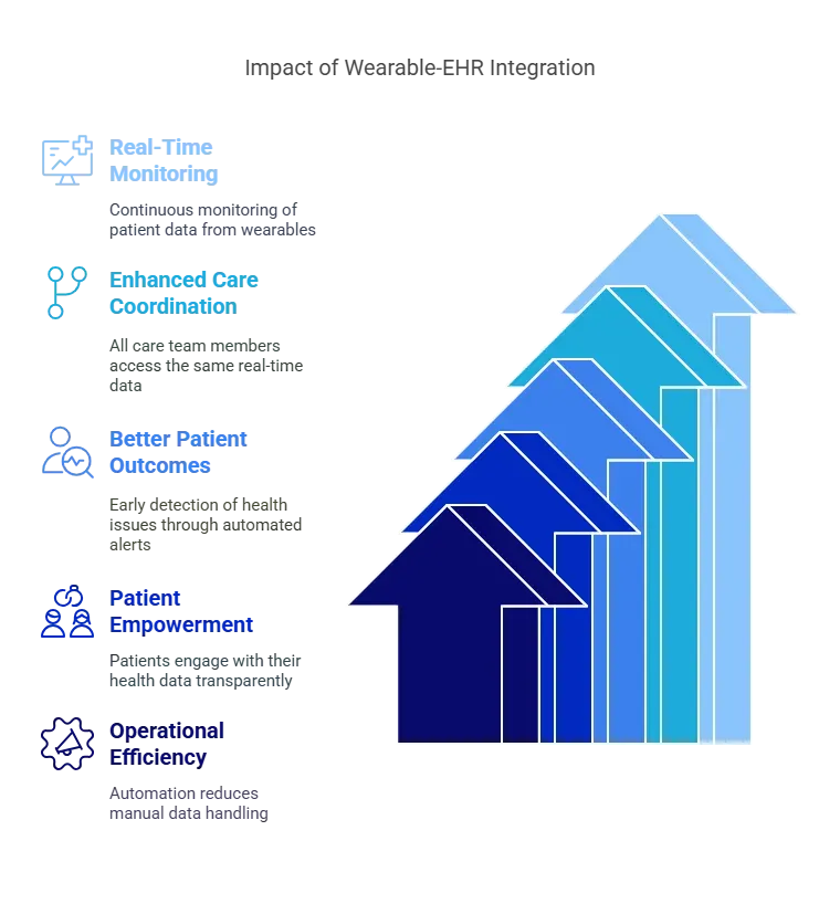 Impact of wearble device integration.webp