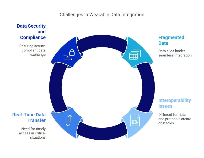 Challanges in Wearable Devices.