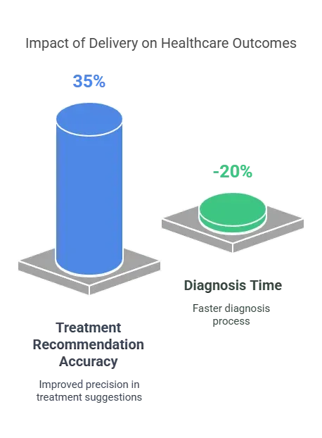 Impact of Delivery on healthcare