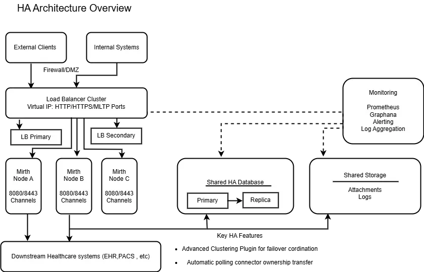 High Availability Architecture Overview