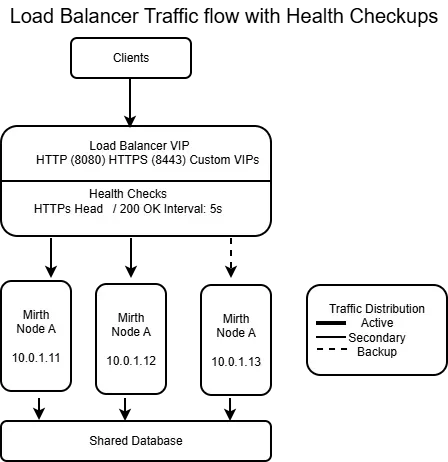 Load Balancer Configuration