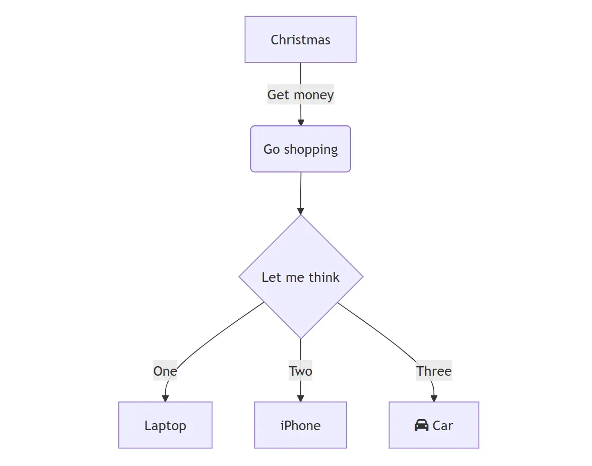 flowchart-dig.webp