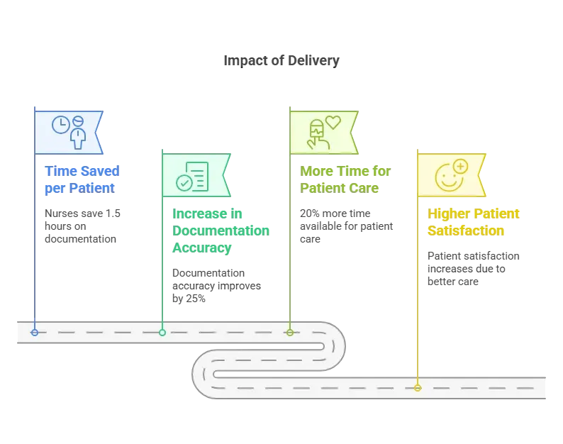 Impact of Delivery (Smart on FHIR)