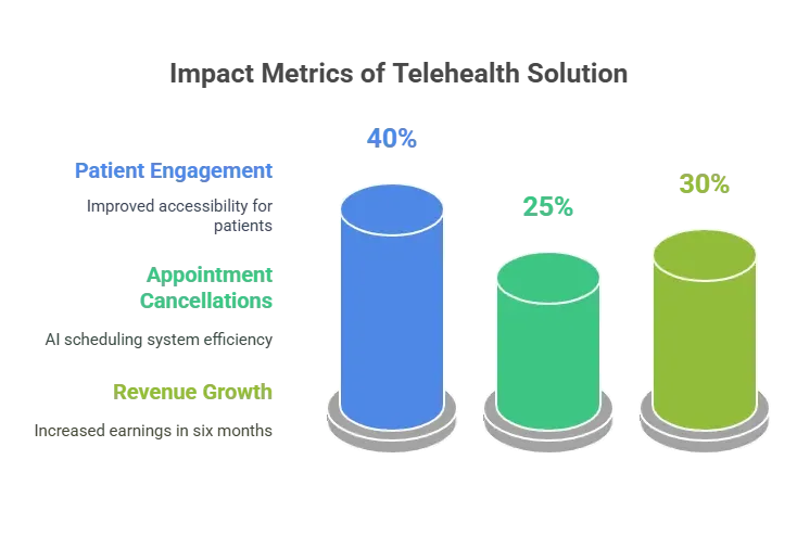 telehelth solution Impact matrics.webp