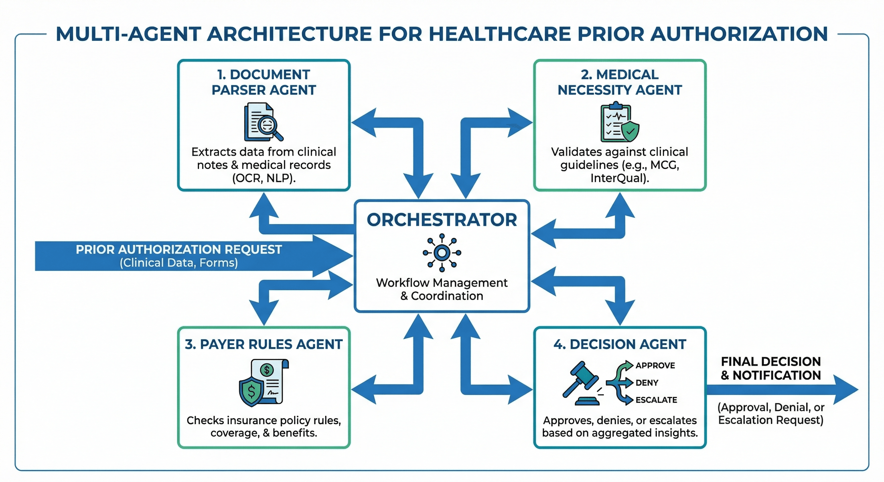 Multi-Agent Architecture - Four specialized AI agents for prior authorization processing
